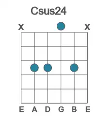 Guitar voicing #2 of the C sus24 chord